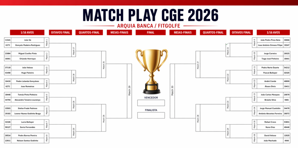 Quadro do Matchplay CGE 2026 com os jogadores e os jogos